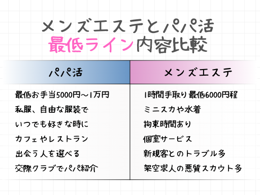 パパ活 メンズエステ 比較 給料 お手当 相場 リスク 危険 安全