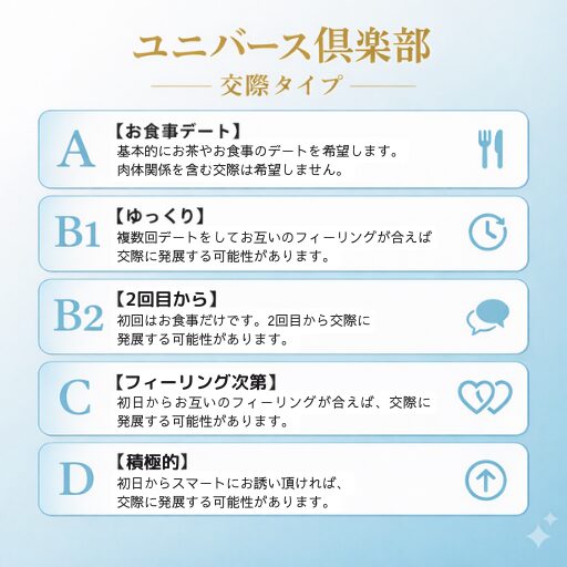 ユニバース倶楽部 交際タイプ A B1 B2 C D