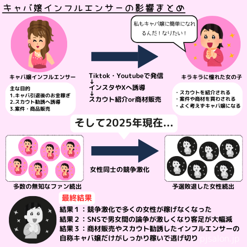 キャバ嬢系インフルエンサー 影響 キャバクラ 稼げない