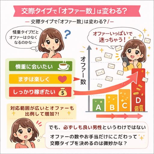 オファー 交際タイプ 比例
